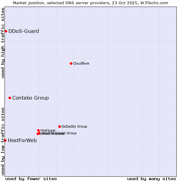 Market position of Contabo Group vs. DDoS-Guard vs. HostForWeb