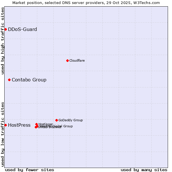 Market position of Contabo Group vs. DDoS-Guard vs. HostPress