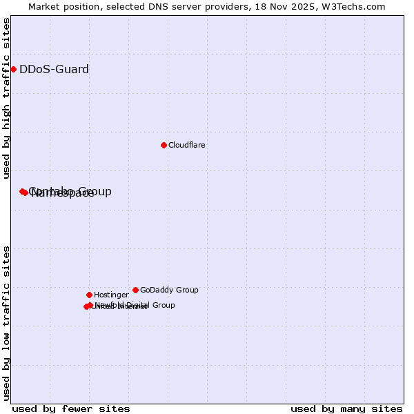 Market position of Namespace vs. Contabo Group vs. DDoS-Guard