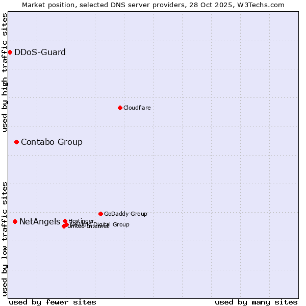 Market position of Contabo Group vs. NetAngels vs. DDoS-Guard