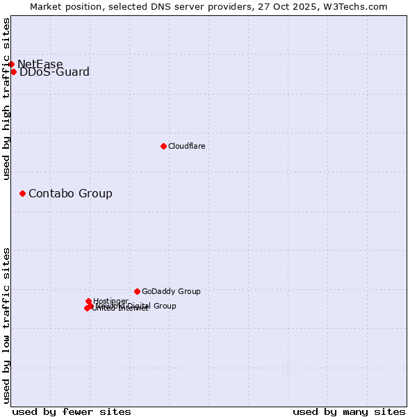 Market position of Contabo Group vs. DDoS-Guard vs. NetEase