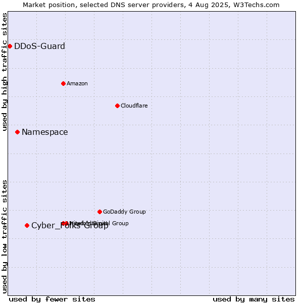 Market position of Cyber_Folks Group vs. Namespace vs. DDoS-Guard