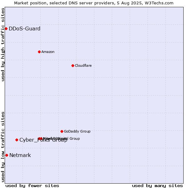 Market position of Cyber_Folks Group vs. Netmark vs. DDoS-Guard