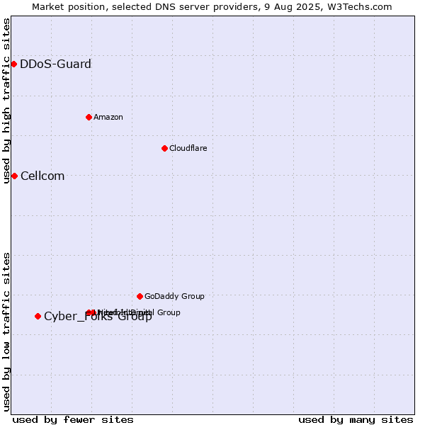 Market position of Cyber_Folks Group vs. Cellcom vs. DDoS-Guard
