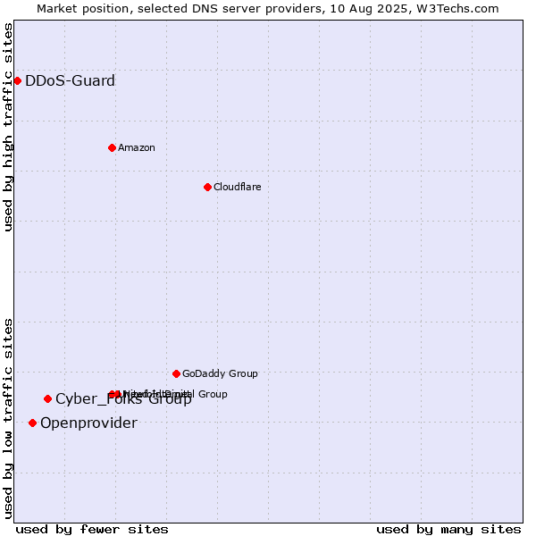 Market position of Cyber_Folks Group vs. Openprovider vs. DDoS-Guard