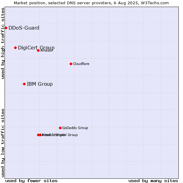 Market position of IBM Group vs. DigiCert Group vs. DDoS-Guard