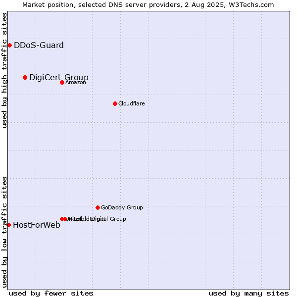 Market position of DigiCert Group vs. DDoS-Guard vs. HostForWeb