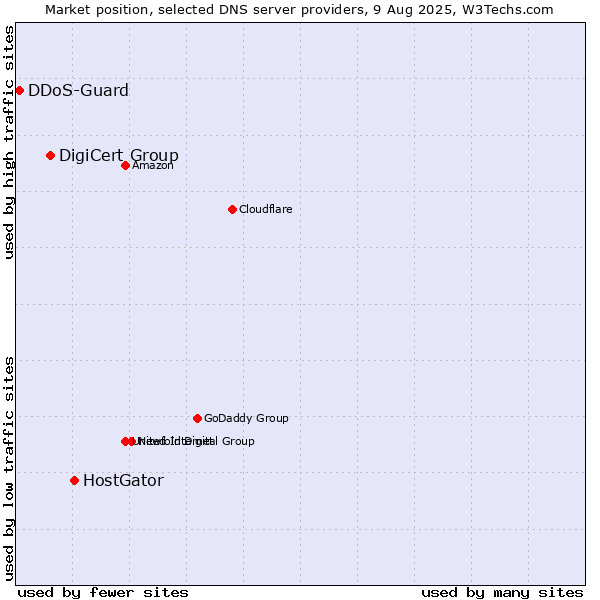 Market position of HostGator vs. DigiCert Group vs. DDoS-Guard