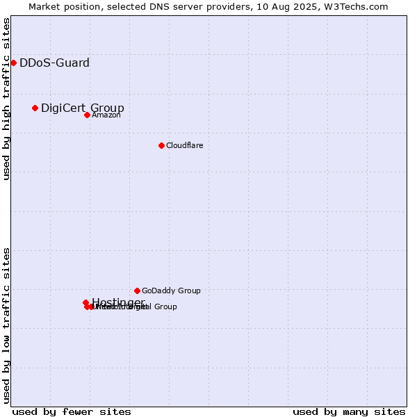 Market position of Hostinger vs. DigiCert Group vs. DDoS-Guard