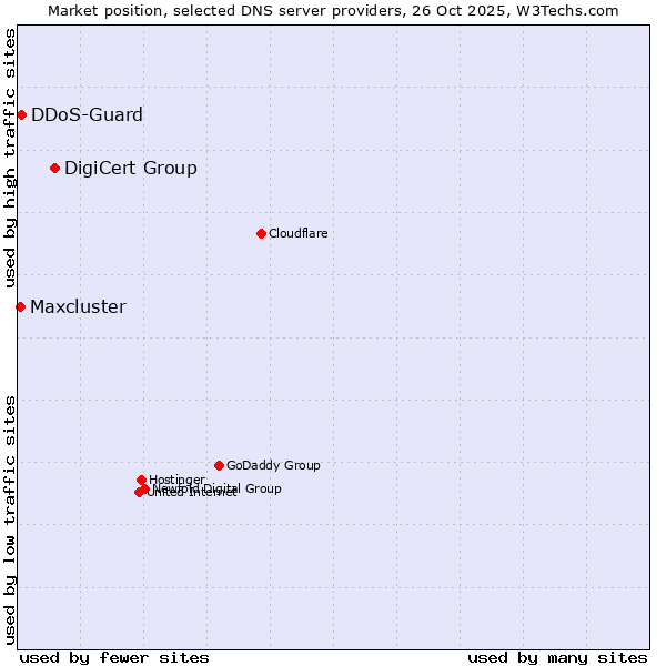 Market position of DigiCert Group vs. DDoS-Guard vs. Maxcluster