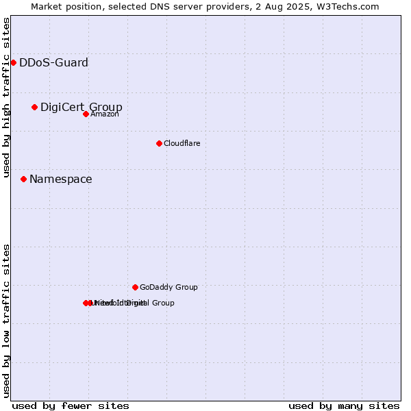 Market position of DigiCert Group vs. Namespace vs. DDoS-Guard