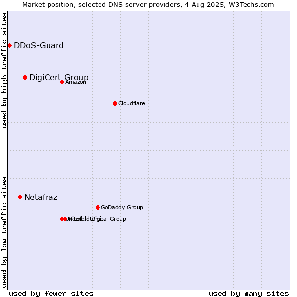 Market position of DigiCert Group vs. Netafraz vs. DDoS-Guard
