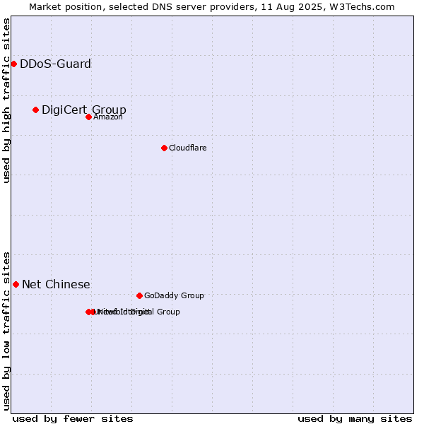 Market position of DigiCert Group vs. Net Chinese vs. DDoS-Guard