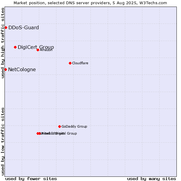 Market position of DigiCert Group vs. DDoS-Guard vs. NetCologne