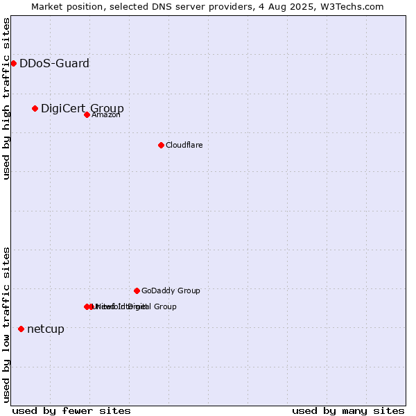Market position of DigiCert Group vs. netcup vs. DDoS-Guard