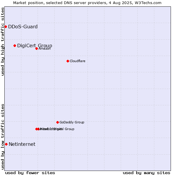 Market position of DigiCert Group vs. Netinternet vs. DDoS-Guard