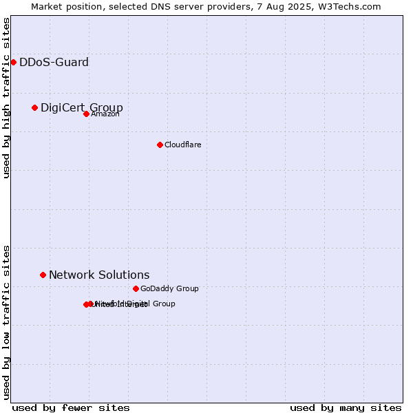 Market position of Network Solutions vs. DigiCert Group vs. DDoS-Guard