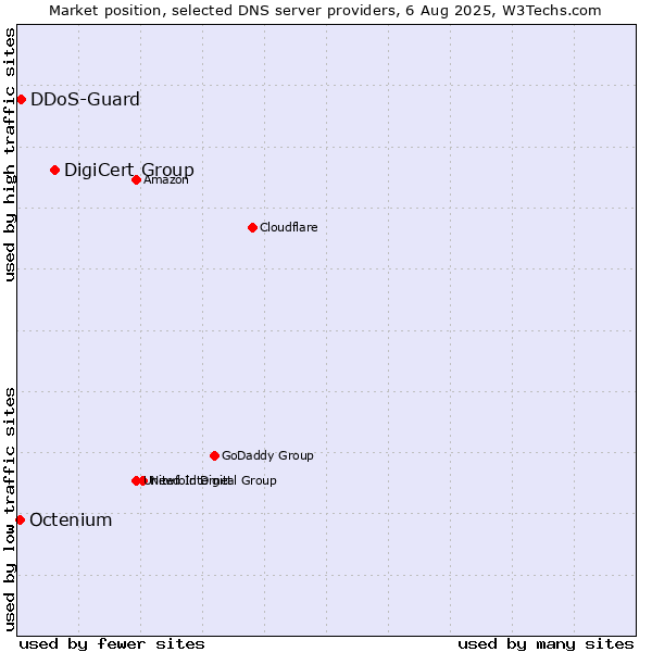 Market position of DigiCert Group vs. DDoS-Guard vs. Octenium
