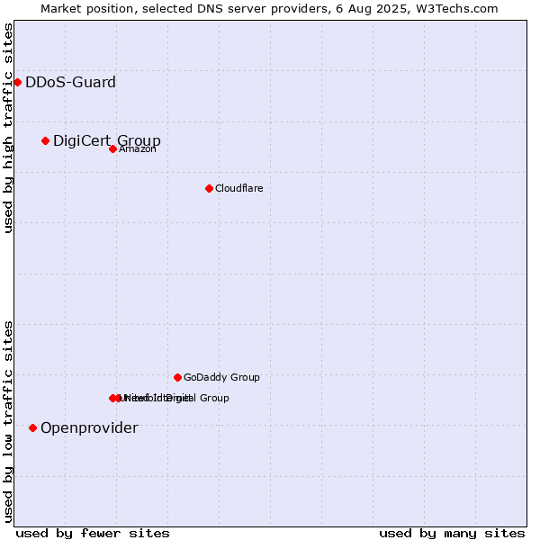 Market position of DigiCert Group vs. Openprovider vs. DDoS-Guard