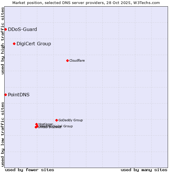 Market position of DigiCert Group vs. PointDNS vs. DDoS-Guard