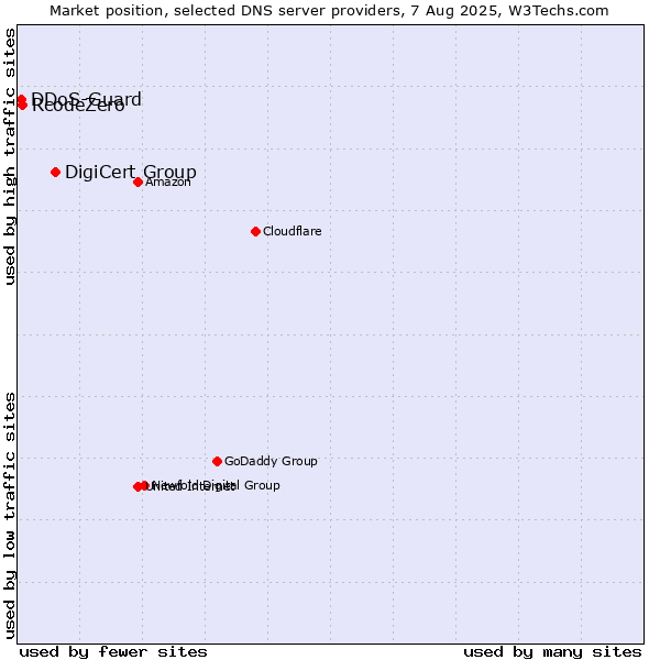 Market position of DigiCert Group vs. RcodeZero vs. DDoS-Guard