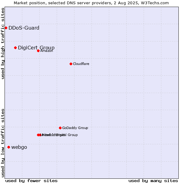 Market position of DigiCert Group vs. webgo vs. DDoS-Guard