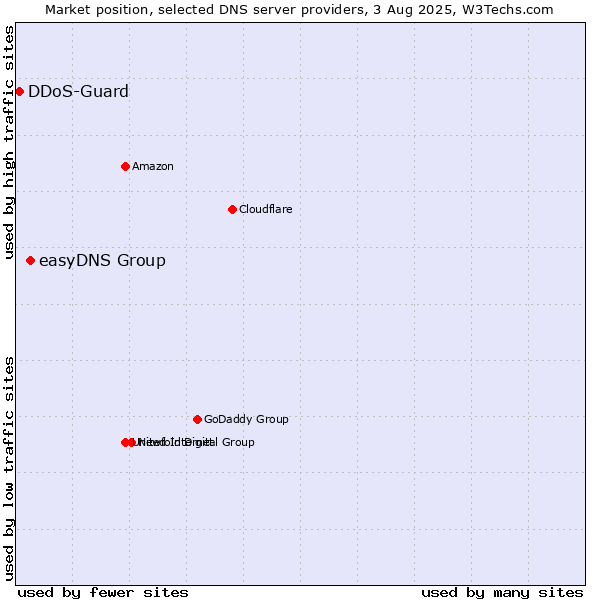 Market position of easyDNS Group vs. DDoS-Guard