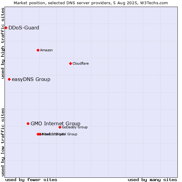 Market position of GMO Internet Group vs. easyDNS Group vs. DDoS-Guard