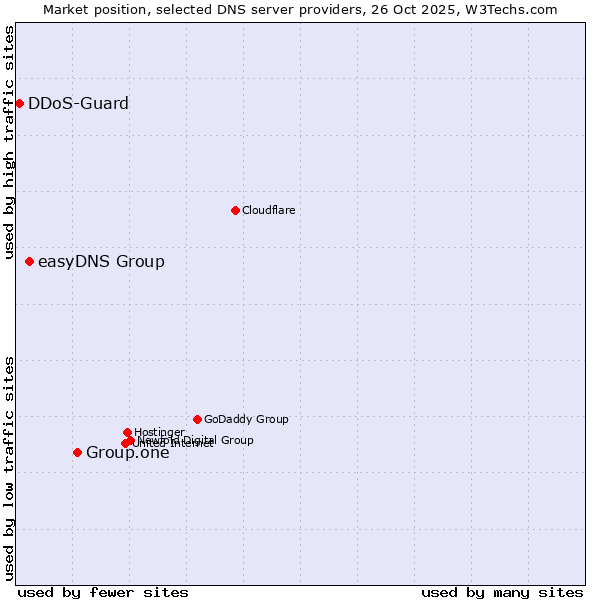 Market position of Group.one vs. easyDNS Group vs. DDoS-Guard