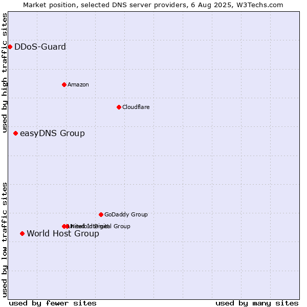 Market position of World Host Group vs. easyDNS Group vs. DDoS-Guard