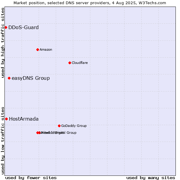 Market position of easyDNS Group vs. HostArmada vs. DDoS-Guard