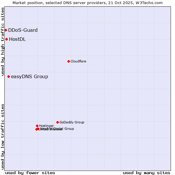 Market position of easyDNS Group vs. HostDL vs. DDoS-Guard