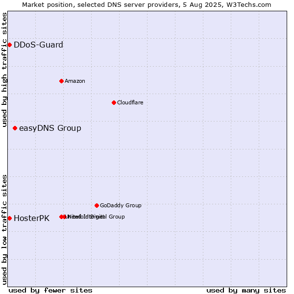 Market position of easyDNS Group vs. HosterPK vs. DDoS-Guard