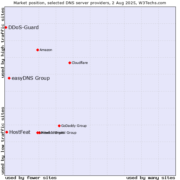 Market position of easyDNS Group vs. HostFeat vs. DDoS-Guard