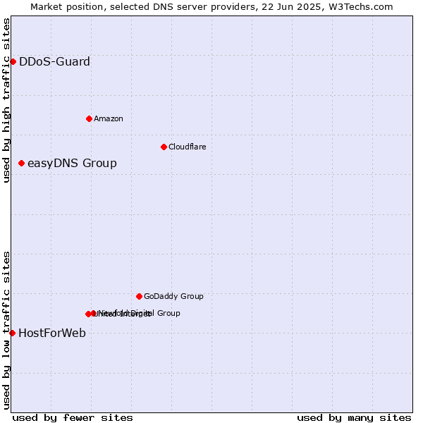 Market position of easyDNS Group vs. DDoS-Guard vs. HostForWeb