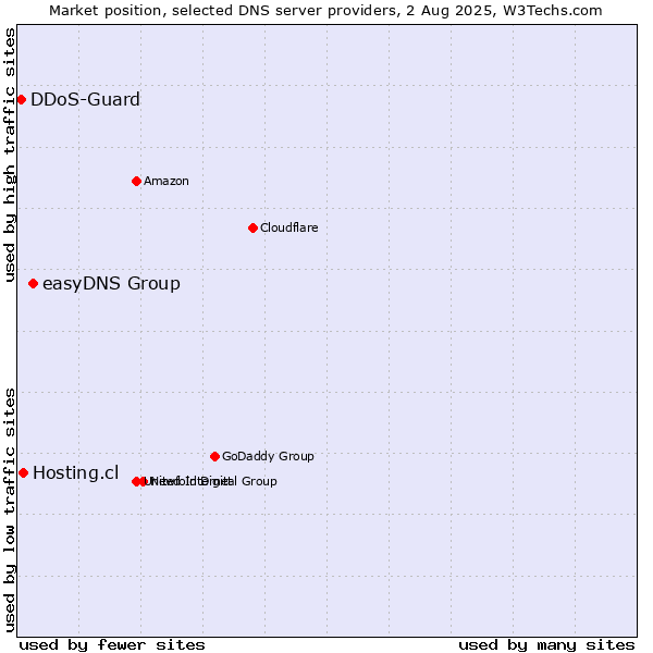 Market position of easyDNS Group vs. Hosting.cl vs. DDoS-Guard