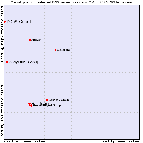 Market position of Hostinger vs. easyDNS Group vs. DDoS-Guard
