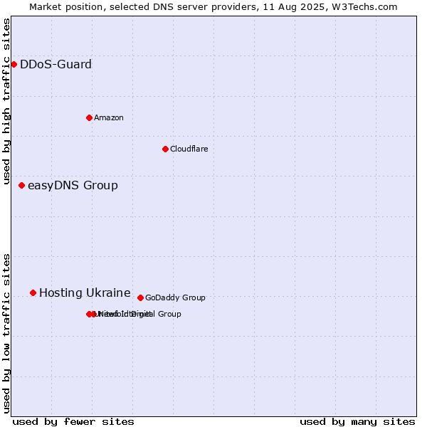 Market position of Hosting Ukraine vs. easyDNS Group vs. DDoS-Guard