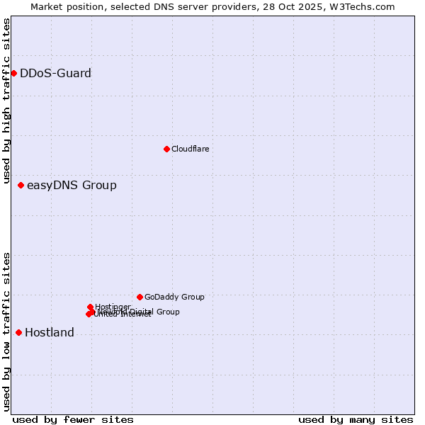 Market position of easyDNS Group vs. Hostland vs. DDoS-Guard