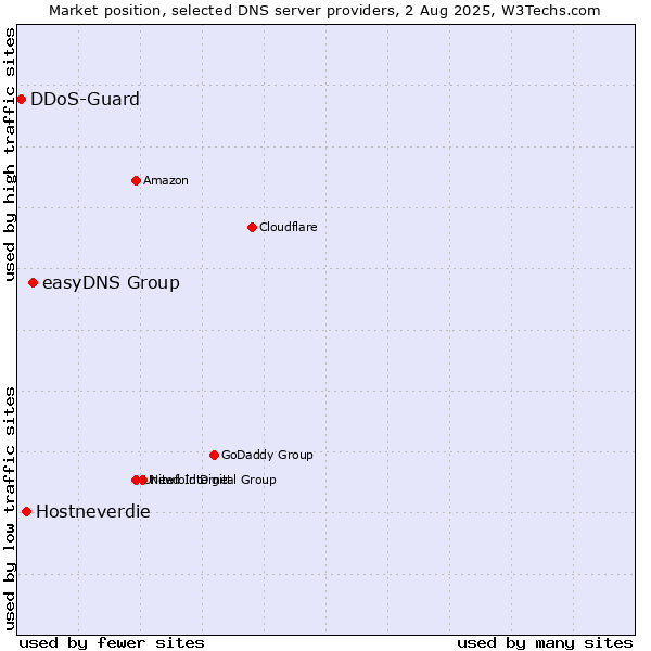 Market position of easyDNS Group vs. Hostneverdie vs. DDoS-Guard