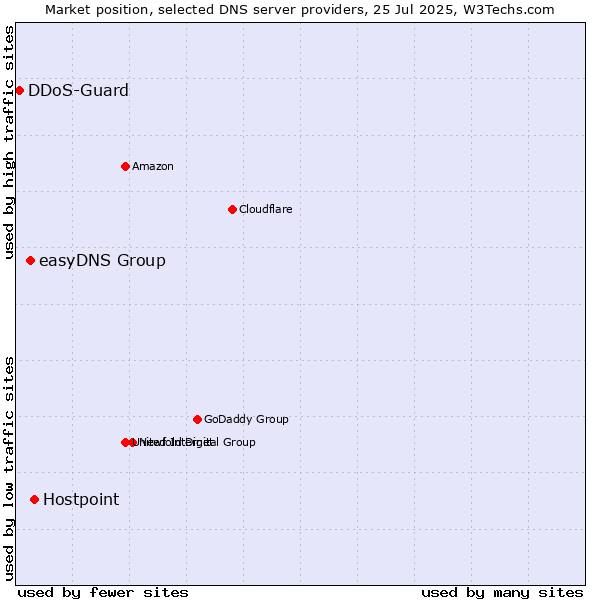 Market position of Hostpoint vs. easyDNS Group vs. DDoS-Guard