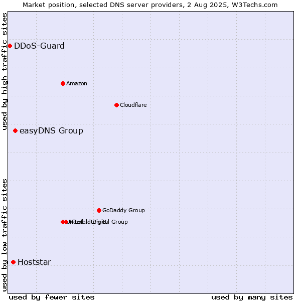 Market position of easyDNS Group vs. Hoststar vs. DDoS-Guard