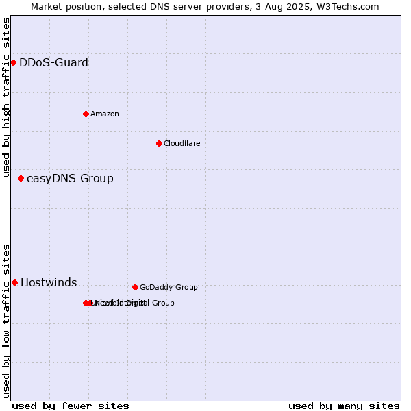 Market position of easyDNS Group vs. Hostwinds vs. DDoS-Guard