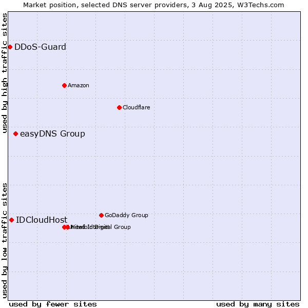 Market position of easyDNS Group vs. IDCloudHost vs. DDoS-Guard