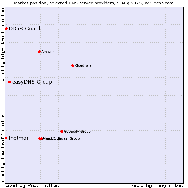 Market position of easyDNS Group vs. DDoS-Guard vs. Inetmar