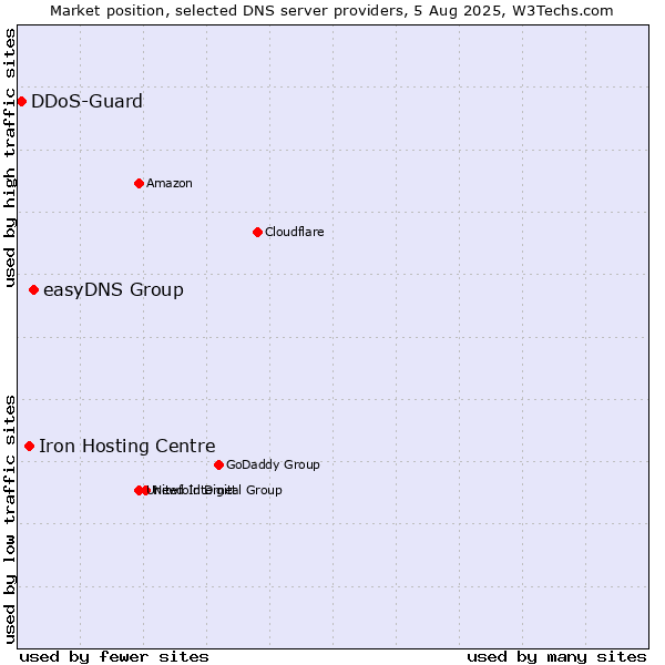 Market position of easyDNS Group vs. Iron Hosting Centre vs. DDoS-Guard