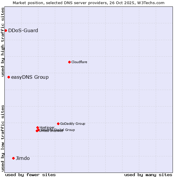 Market position of Jimdo vs. easyDNS Group vs. DDoS-Guard