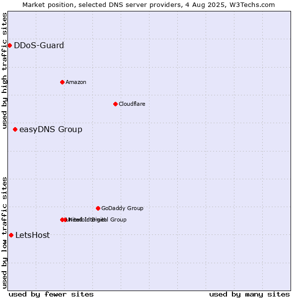 Market position of easyDNS Group vs. LetsHost vs. DDoS-Guard