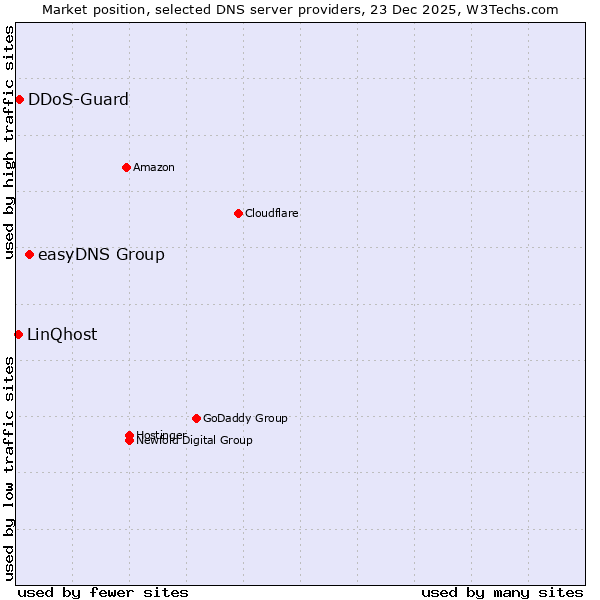 Market position of easyDNS Group vs. DDoS-Guard vs. LinQhost