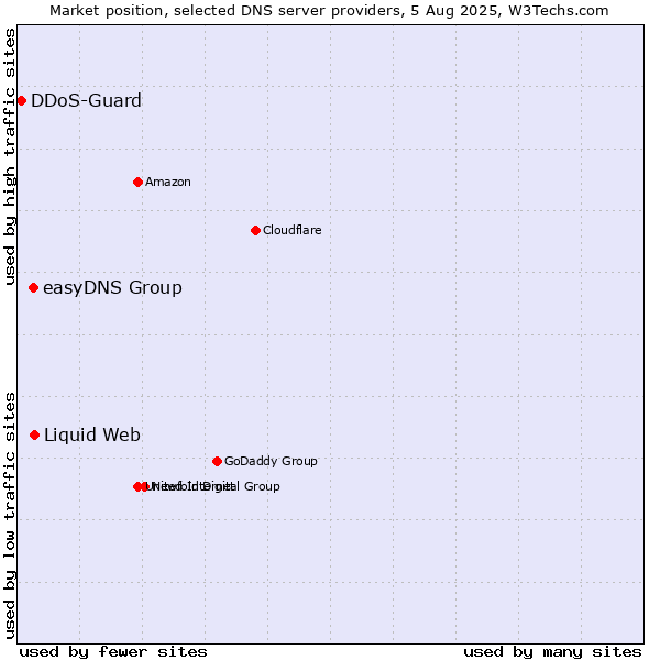 Market position of Liquid Web vs. easyDNS Group vs. DDoS-Guard